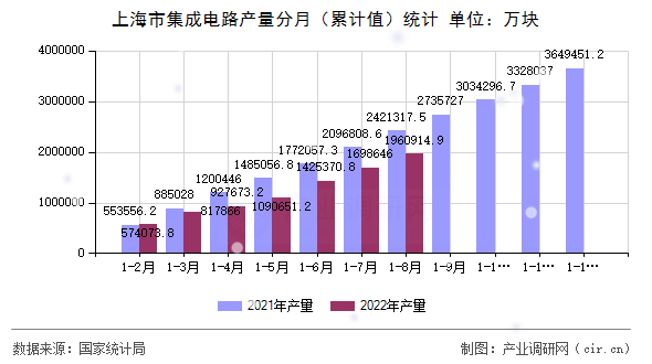 上海市集成電路產(chǎn)量分月（累計(jì)值）統(tǒng)計(jì)