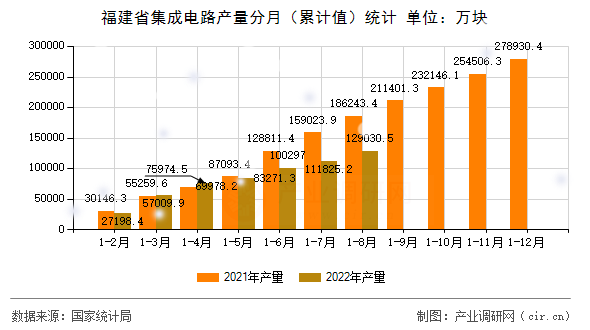 福建省集成電路產(chǎn)量分月(累計(jì)值)統(tǒng)計(jì) 福建省集成電路產(chǎn)量分月(累計(jì)值)統(tǒng)計(jì)