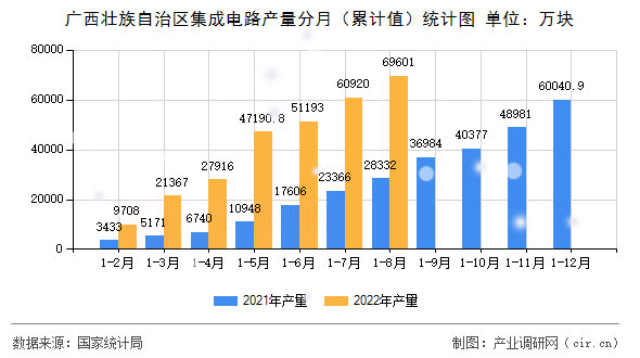 廣西壯族自治區(qū)集成電路產(chǎn)量分月（累計值）統(tǒng)計圖