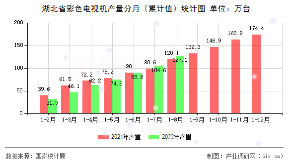 湖北省彩色電視機(jī)產(chǎn)量分月（累計(jì)值）統(tǒng)計(jì)圖