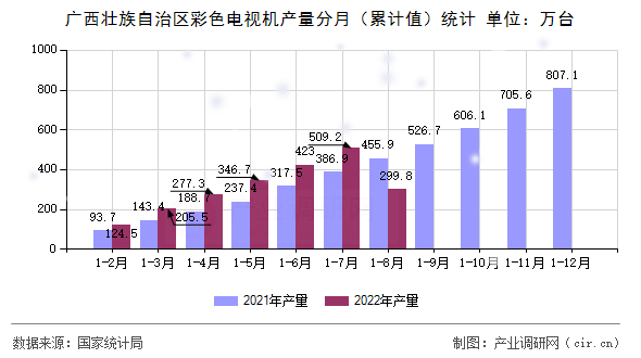 廣西壯族自治區(qū)彩色電視機產(chǎn)量分月(累計值)統(tǒng)計 廣西壯族自治區(qū)彩色電視機產(chǎn)量分月(累計值)統(tǒng)計