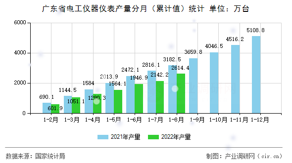 廣東省電工儀器儀表產(chǎn)量分月(累計值)統(tǒng)計 廣東省電工儀器儀表產(chǎn)量分月(累計值)統(tǒng)計