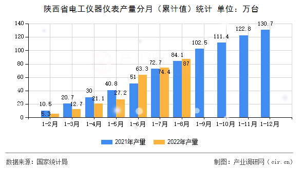 陜西省電工儀器儀表產(chǎn)量分月（累計(jì)值）統(tǒng)計(jì)