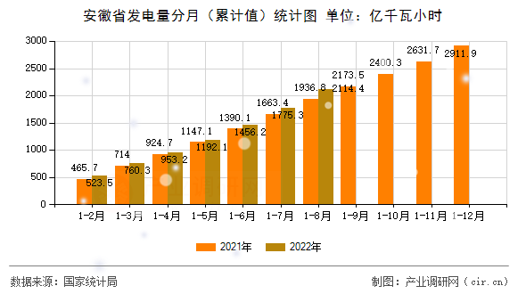 安徽省發(fā)電量分月(累計值)統(tǒng)計圖 安徽省發(fā)電量分月(累計值)統(tǒng)計圖