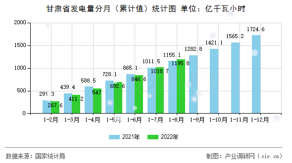 甘肅省發(fā)電量分月(累計值)統(tǒng)計圖 甘肅省發(fā)電量分月(累計值)統(tǒng)計圖