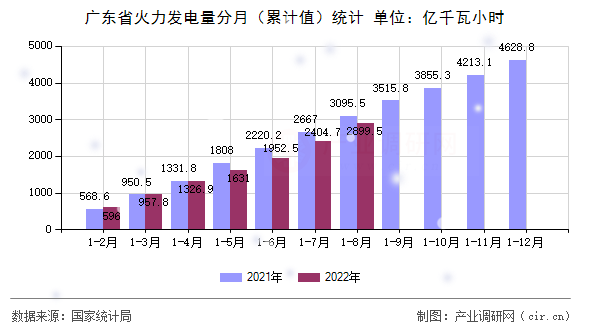 廣東省火力發(fā)電量分月（累計(jì)值）統(tǒng)計(jì)