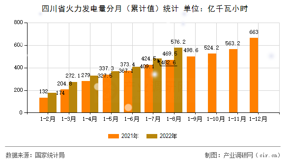 四川省火力發(fā)電量分月(累計值)統(tǒng)計 四川省火力發(fā)電量分月(累計值)統(tǒng)計