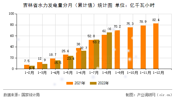 吉林省水力發(fā)電量分月(累計值)統(tǒng)計圖 吉林省水力發(fā)電量分月(累計值)統(tǒng)計圖