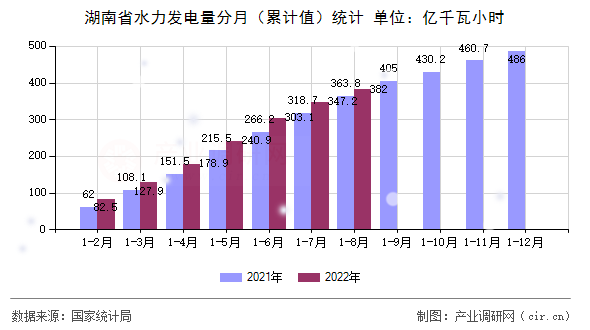 湖南省水力發(fā)電量分月(累計(jì)值)統(tǒng)計(jì) 湖南省水力發(fā)電量分月(累計(jì)值)統(tǒng)計(jì)