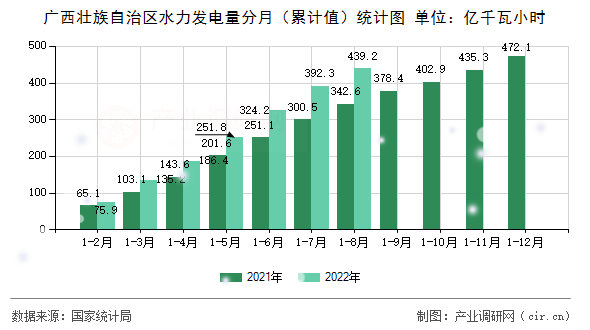 廣西壯族自治區(qū)水力發(fā)電量分月（累計(jì)值）統(tǒng)計(jì)圖