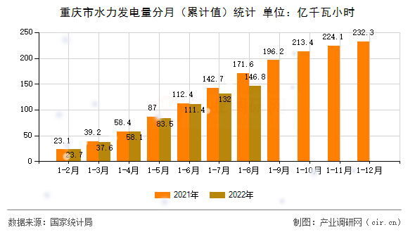 重慶市水力發(fā)電量分月（累計值）統(tǒng)計