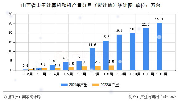 山西省電子計算機(jī)整機(jī)產(chǎn)量分月(累計值)統(tǒng)計圖 山西省電子計算機(jī)整機(jī)產(chǎn)量分月(累計值)統(tǒng)計圖