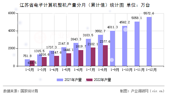 江蘇省電子計算機整機產(chǎn)量分月(累計值)統(tǒng)計圖 江蘇省電子計算機整機產(chǎn)量分月(累計值)統(tǒng)計圖