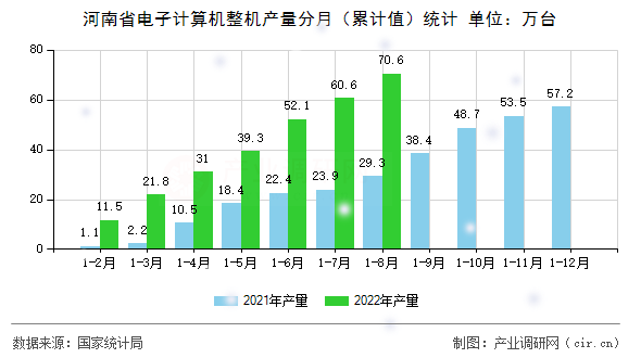 河南省電子計算機(jī)整機(jī)產(chǎn)量分月（累計值）統(tǒng)計
