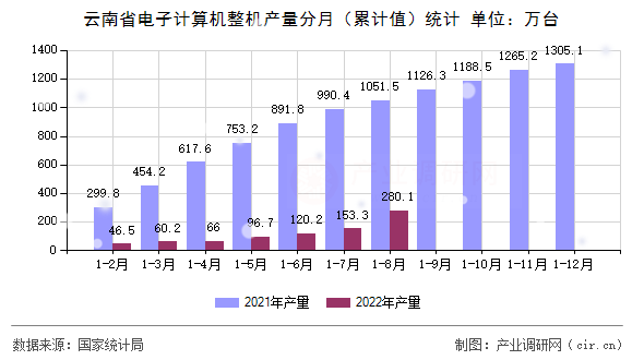 云南省電子計算機整機產量分月（累計值）統(tǒng)計