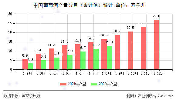 中國(guó)葡萄酒產(chǎn)量分月（累計(jì)值）統(tǒng)計(jì)