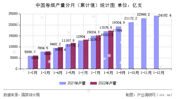中國卷煙產(chǎn)量分月(累計值)統(tǒng)計圖 中國卷煙產(chǎn)量分月(累計值)統(tǒng)計圖