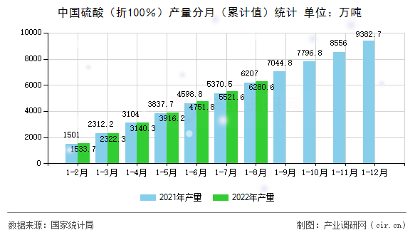 中國(guó)硫酸(折100%)產(chǎn)量分月(累計(jì)值)統(tǒng)計(jì) 中國(guó)硫酸(折100%)產(chǎn)量分月(累計(jì)值)統(tǒng)計(jì)