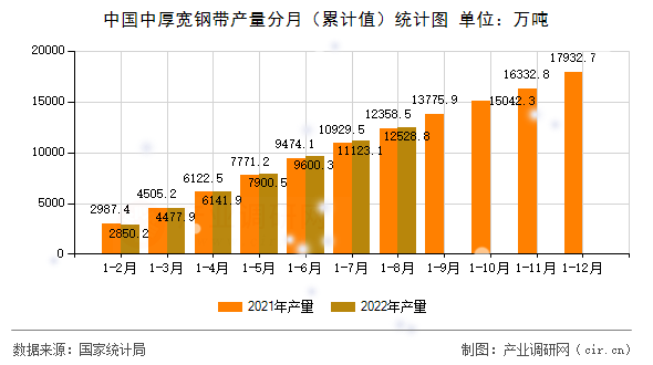 中國中厚寬鋼帶產(chǎn)量分月（累計值）統(tǒng)計圖