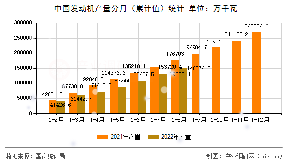 中國發(fā)動機產(chǎn)量分月(累計值)統(tǒng)計 中國發(fā)動機產(chǎn)量分月(累計值)統(tǒng)計