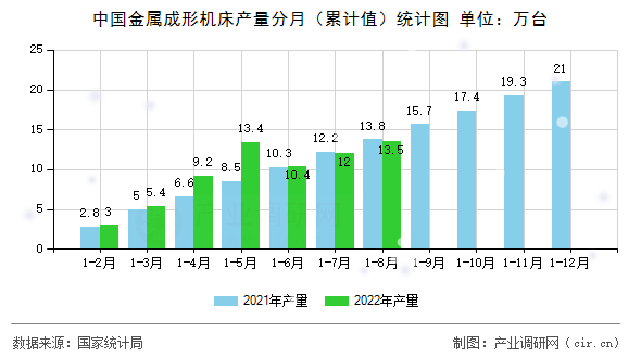 中國金屬成形機床產(chǎn)量分月(累計值)統(tǒng)計圖 中國金屬成形機床產(chǎn)量分月(累計值)統(tǒng)計圖
