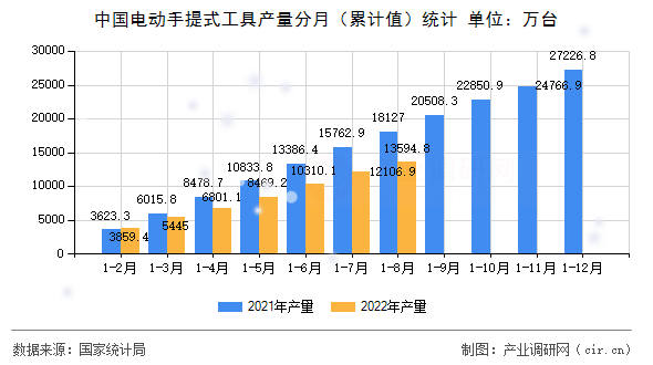 中國(guó)電動(dòng)手提式工具產(chǎn)量分月(累計(jì)值)統(tǒng)計(jì) 中國(guó)電動(dòng)手提式工具產(chǎn)量分月(累計(jì)值)統(tǒng)計(jì)