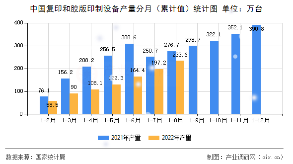 中國復印和膠版印制設備產量分月(累計值)統(tǒng)計圖 中國復印和膠版印制設備產量分月(累計值)統(tǒng)計圖