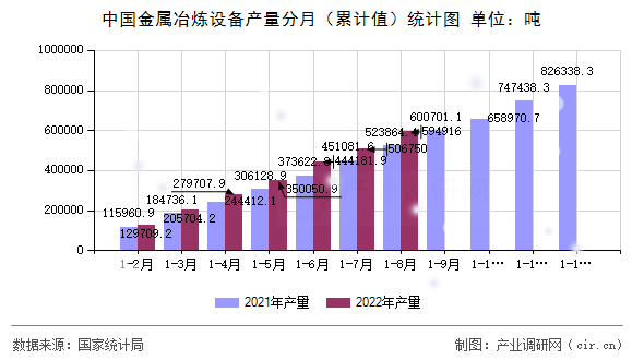 中國(guó)金屬冶煉設(shè)備產(chǎn)量分月(累計(jì)值)統(tǒng)計(jì)圖 中國(guó)金屬冶煉設(shè)備產(chǎn)量分月(累計(jì)值)統(tǒng)計(jì)圖