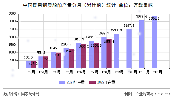 中國民用鋼質(zhì)船舶產(chǎn)量分月(累計值)統(tǒng)計 中國民用鋼質(zhì)船舶產(chǎn)量分月(累計值)統(tǒng)計