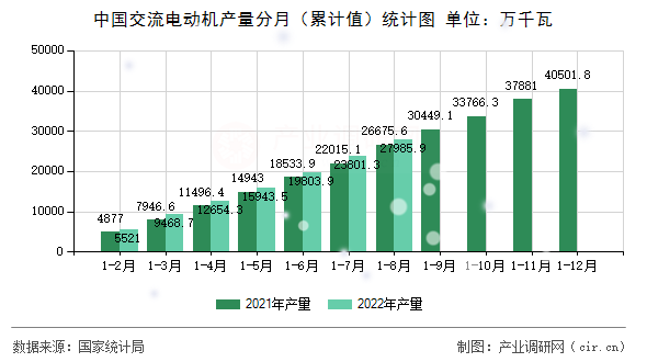 中國(guó)交流電動(dòng)機(jī)產(chǎn)量分月(累計(jì)值)統(tǒng)計(jì)圖 中國(guó)交流電動(dòng)機(jī)產(chǎn)量分月(累計(jì)值)統(tǒng)計(jì)圖