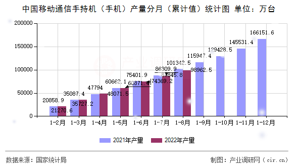 中國(guó)移動(dòng)通信手持機(jī)(手機(jī))產(chǎn)量分月(累計(jì)值)統(tǒng)計(jì)圖 中國(guó)移動(dòng)通信手持機(jī)(手機(jī))產(chǎn)量分月(累計(jì)值)統(tǒng)計(jì)圖