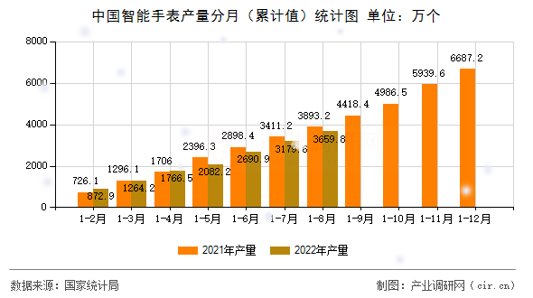 中國智能手表產(chǎn)量分月(累計值)統(tǒng)計圖 中國智能手表產(chǎn)量分月(累計值)統(tǒng)計圖