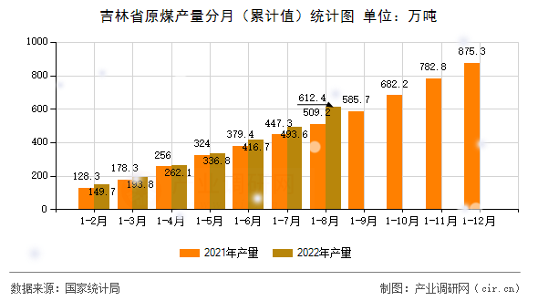 吉林省原煤產(chǎn)量分月(累計值)統(tǒng)計圖 吉林省原煤產(chǎn)量分月(累計值)統(tǒng)計圖
