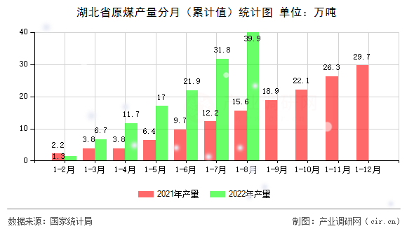 湖北省原煤產量分月（累計值）統(tǒng)計圖