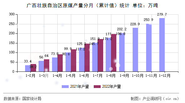 廣西壯族自治區(qū)原煤產(chǎn)量分月(累計(jì)值)統(tǒng)計(jì) 廣西壯族自治區(qū)原煤產(chǎn)量分月(累計(jì)值)統(tǒng)計(jì)