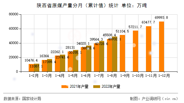 陜西省原煤產(chǎn)量分月(累計值)統(tǒng)計 陜西省原煤產(chǎn)量分月(累計值)統(tǒng)計