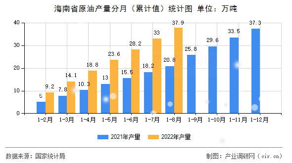 海南省原油產(chǎn)量分月(累計值)統(tǒng)計圖 海南省原油產(chǎn)量分月(累計值)統(tǒng)計圖