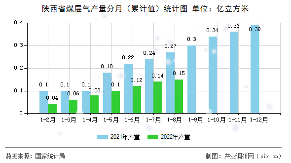 陜西省煤層氣產量分月(累計值)統(tǒng)計圖 陜西省煤層氣產量分月(累計值)統(tǒng)計圖