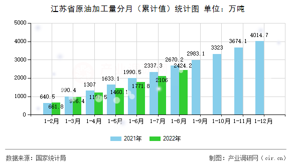 江蘇省原油加工量分月（累計值）統(tǒng)計圖