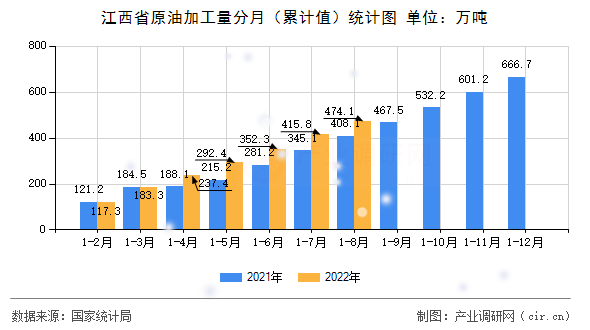 江西省原油加工量分月（累計值）統計圖