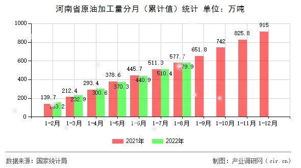 河南省原油加工量分月（累計(jì)值）統(tǒng)計(jì)