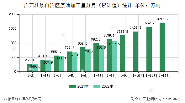 廣西壯族自治區(qū)原油加工量分月(累計(jì)值)統(tǒng)計(jì) 廣西壯族自治區(qū)原油加工量分月(累計(jì)值)統(tǒng)計(jì)
