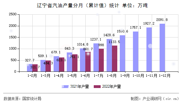 遼寧省汽油產量分月(累計值)統(tǒng)計 遼寧省汽油產量分月(累計值)統(tǒng)計