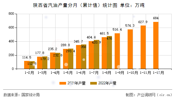 陜西省汽油產(chǎn)量分月（累計(jì)值）統(tǒng)計(jì)圖