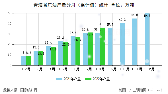 青海省汽油產(chǎn)量分月(累計值)統(tǒng)計 青海省汽油產(chǎn)量分月(累計值)統(tǒng)計
