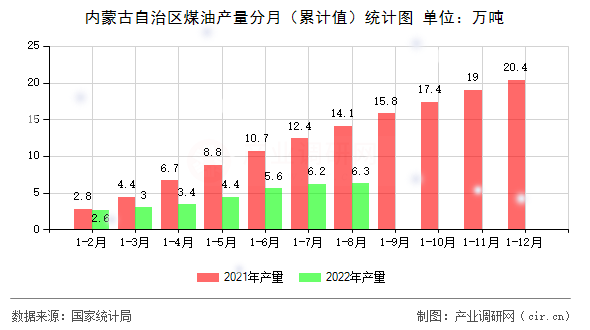 內(nèi)蒙古自治區(qū)煤油產(chǎn)量分月(累計值)統(tǒng)計圖 內(nèi)蒙古自治區(qū)煤油產(chǎn)量分月(累計值)統(tǒng)計圖