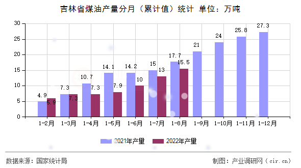 吉林省煤油產(chǎn)量分月(累計值)統(tǒng)計 吉林省煤油產(chǎn)量分月(累計值)統(tǒng)計