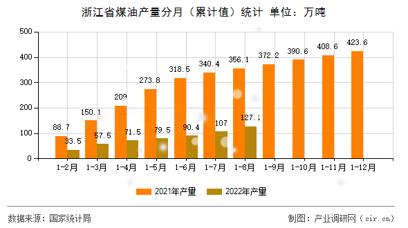 浙江省煤油產(chǎn)量分月(累計值)統(tǒng)計 浙江省煤油產(chǎn)量分月(累計值)統(tǒng)計