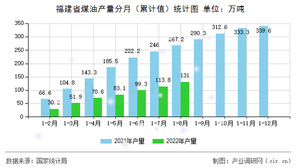 福建省煤油產(chǎn)量分月(累計(jì)值)統(tǒng)計(jì)圖 福建省煤油產(chǎn)量分月(累計(jì)值)統(tǒng)計(jì)圖