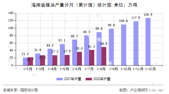 海南省煤油產(chǎn)量分月(累計(jì)值)統(tǒng)計(jì)圖 海南省煤油產(chǎn)量分月(累計(jì)值)統(tǒng)計(jì)圖
